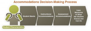 Illustration of accommodations decision-making process