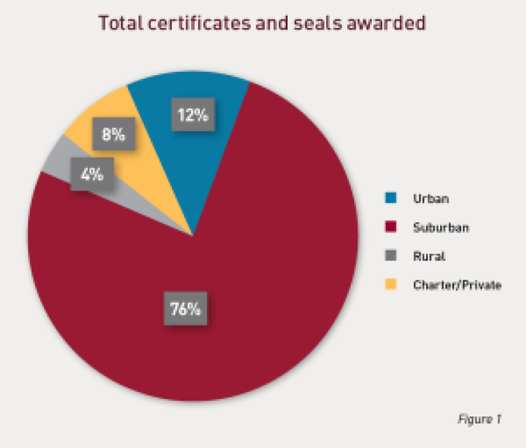 Pie chart of total certificates and seals awarded