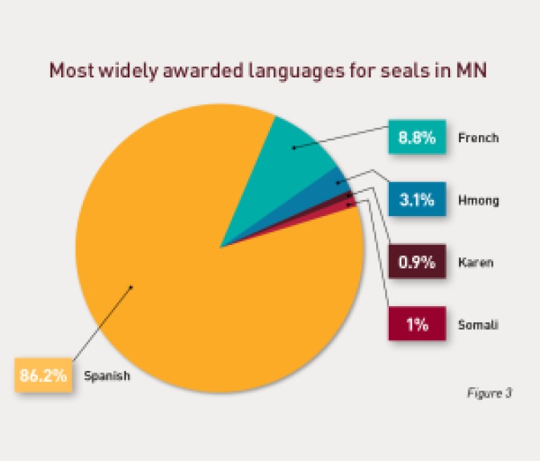 Pie chart of mostly awarded seals in MN